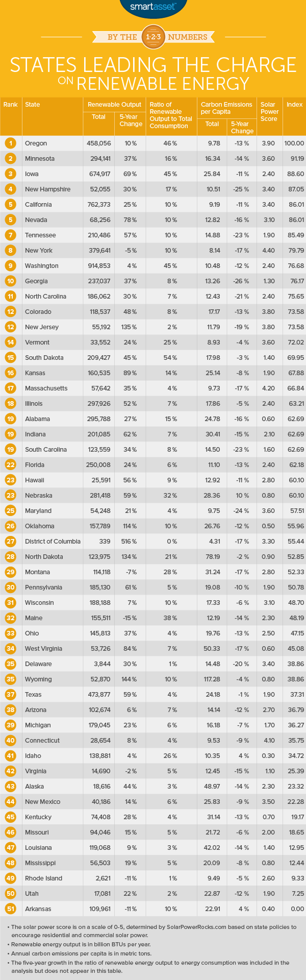 By the Numbers: States Leading the Charge on Renewable Energy