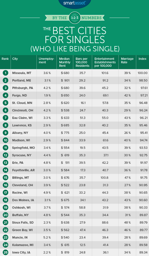 By the Numbers: The Best Cities for Singles in 2016