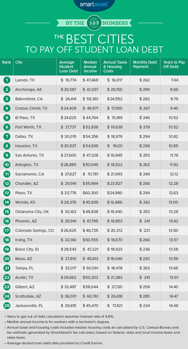 By the Numbers: The Best Cities to Pay Off Student Loan Debt