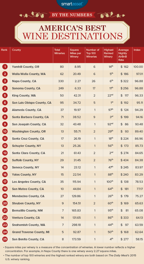By the Numbers: America's Best Wine Destinations of 2016