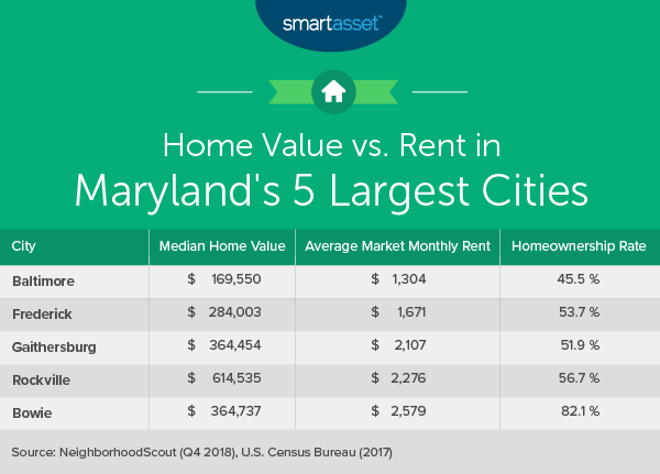 Cost of Living in Maryland