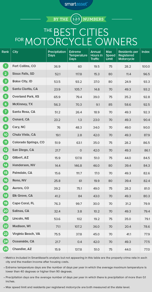 By the Numbers: the Best Cities for Motorcycle Owners