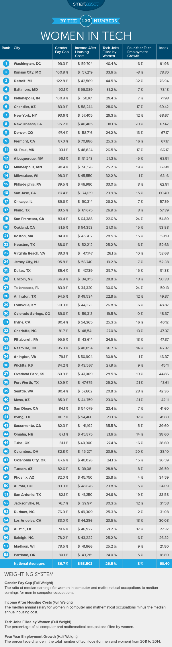 The Best Cities for Women in Tech in 2016