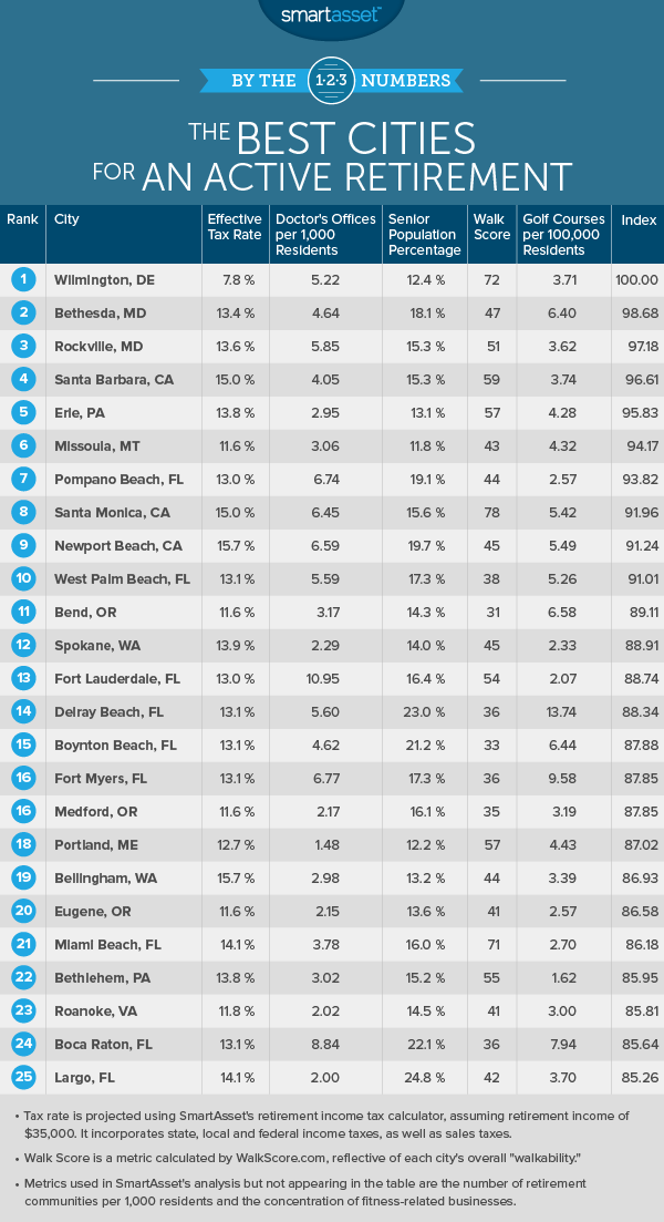 The Best Cities for an Active Retirement in 2016
