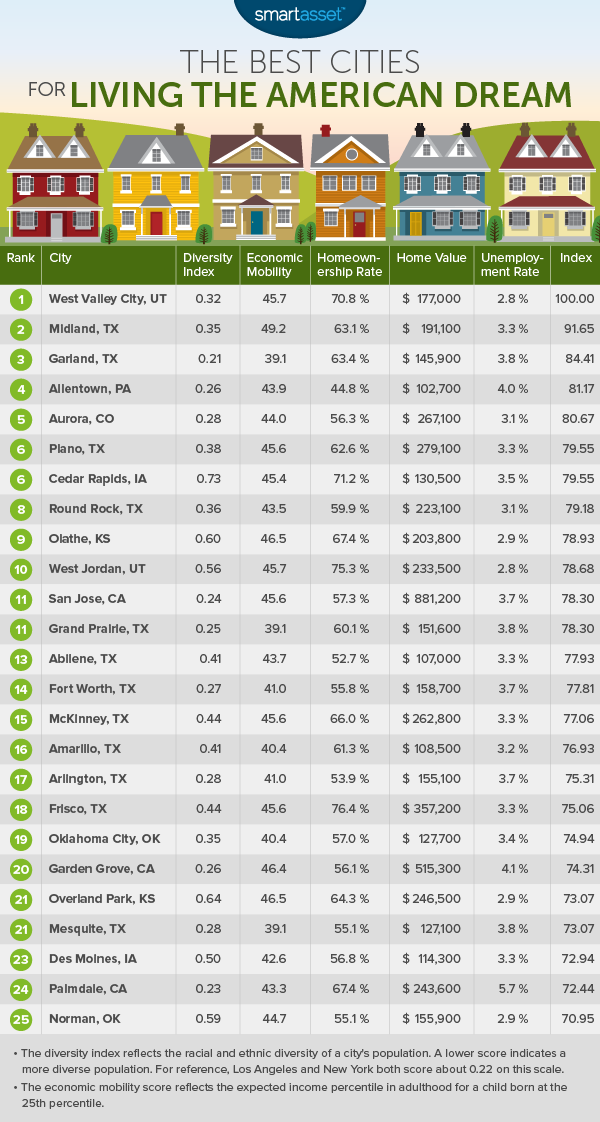 The Best Cities for Living the American Dream