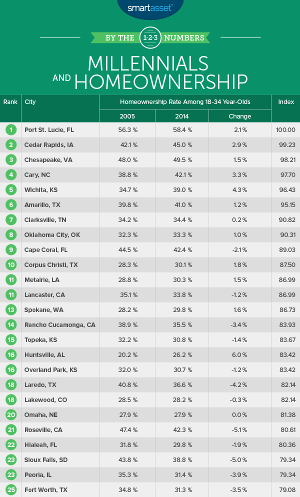 By the Numbers: Millennial Homeownership