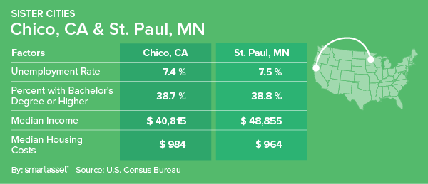 America's Sister Cities