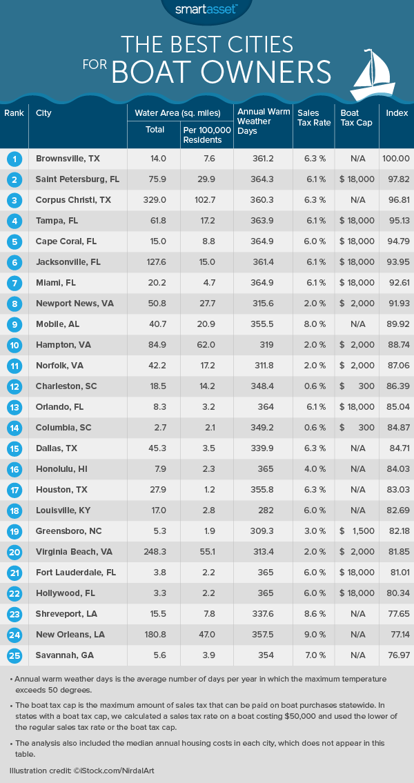 The Best Cities for Boat Owners