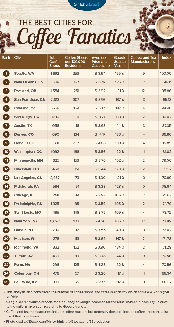 The Best Cities for Coffee Fanatics