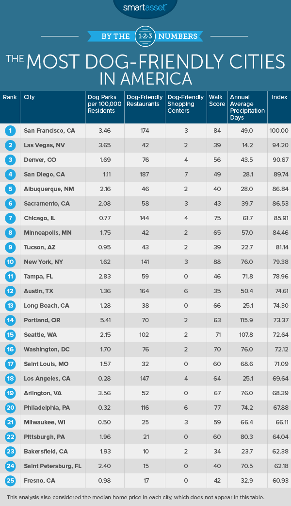 The Most Dog-Friendly Cities in America