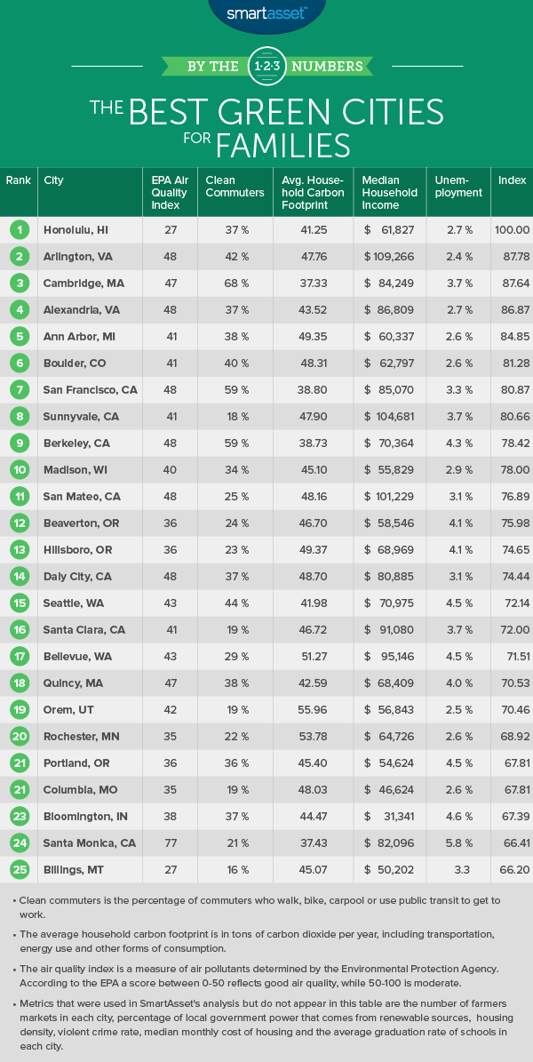 The Best Green Cities for Families