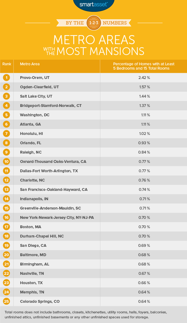 By the Numbers: Metro Areas with the Most Mansions