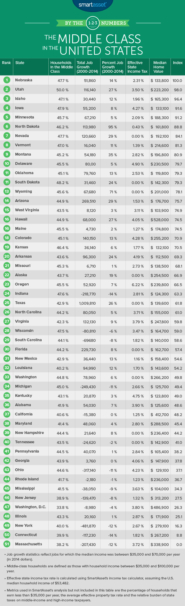 By the Numbers: The Middle Class in the United States