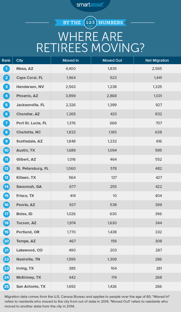 By the Numbers: Where Are Retirees Moving