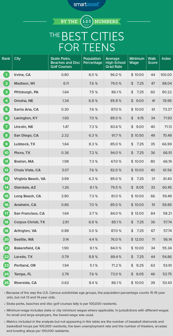 The Best Cities for Teens