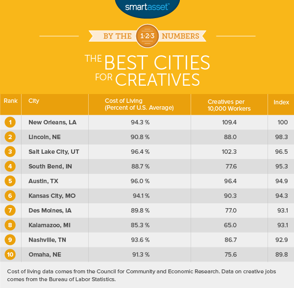 The Best Cities for Creatives - 2016