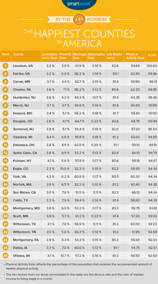 The Happiest Places in America