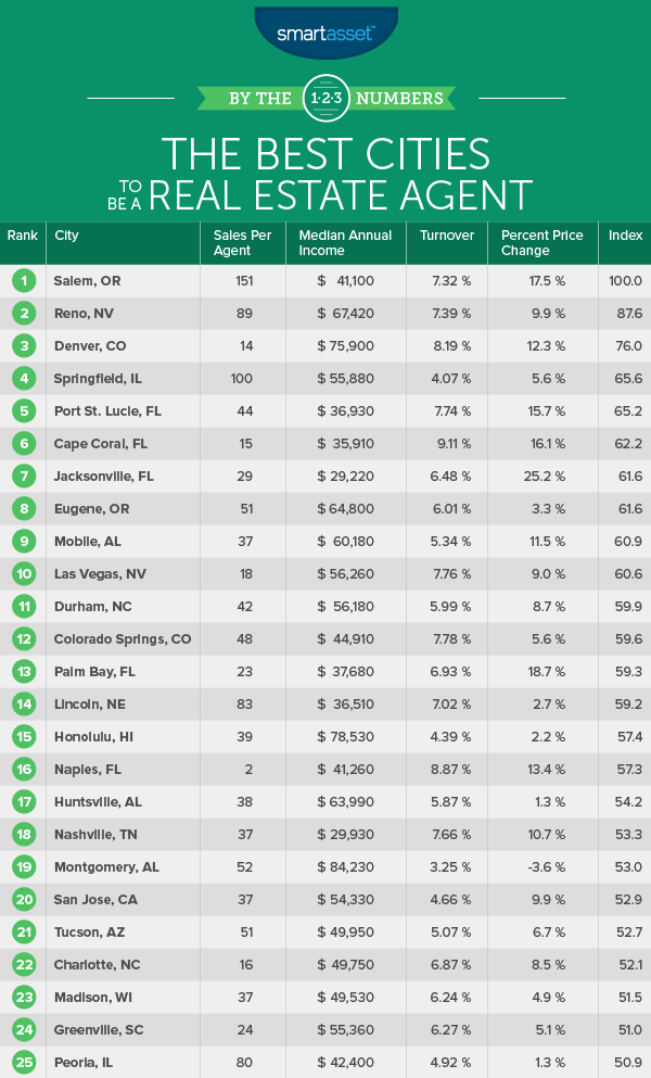 The Top 10 Best Cities to be a Real Estate Agent in 2016