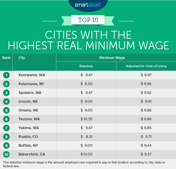 Cities with the Highest and Lowest Real Minimum Wage