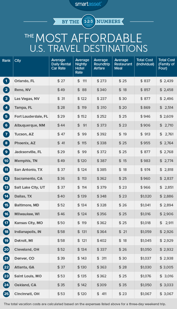 America's Most Affordable Travel Destinations