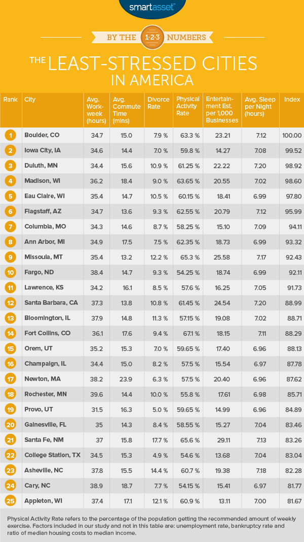 The Least-Stressed Cities in America - 2016 Edition