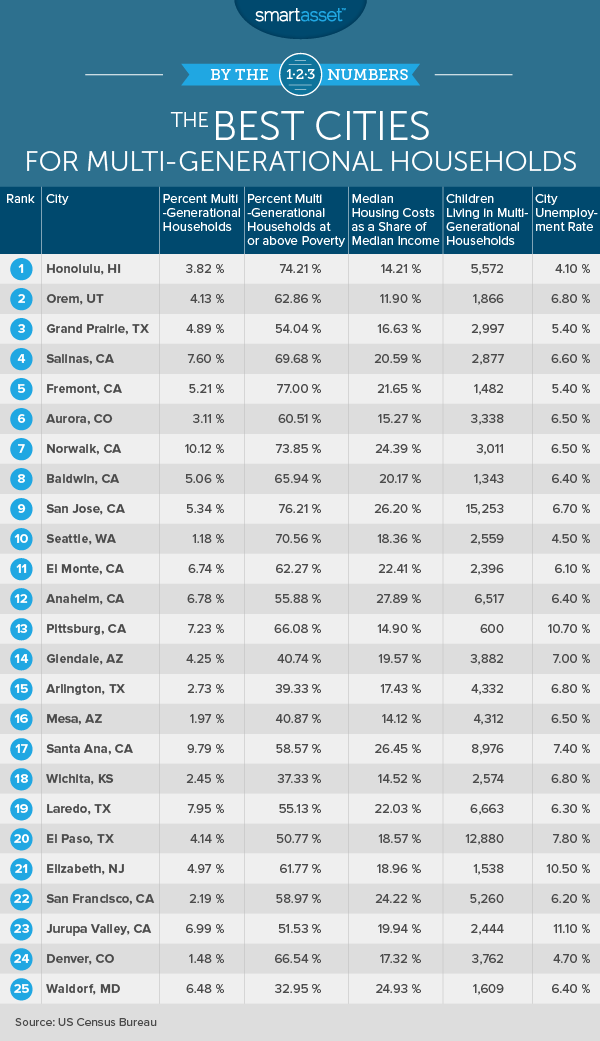 The Best Cities for Multi-Generational Households