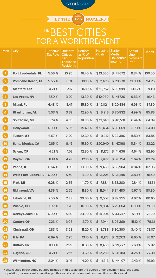 The Top 10 Cities for a Worktirement - 2016 Edition