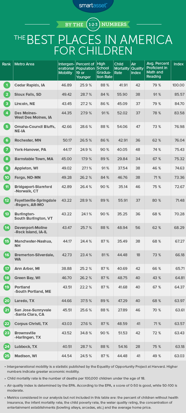 The Best Places for Children in 2016