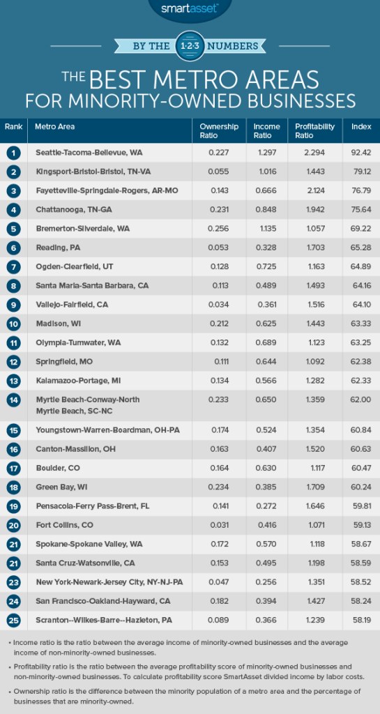 The Best Metro Areas for Minority-Owned Businesses