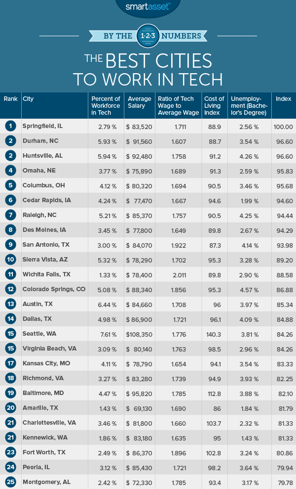 The Top 10 Best American Cities to Work in Tech in 2016