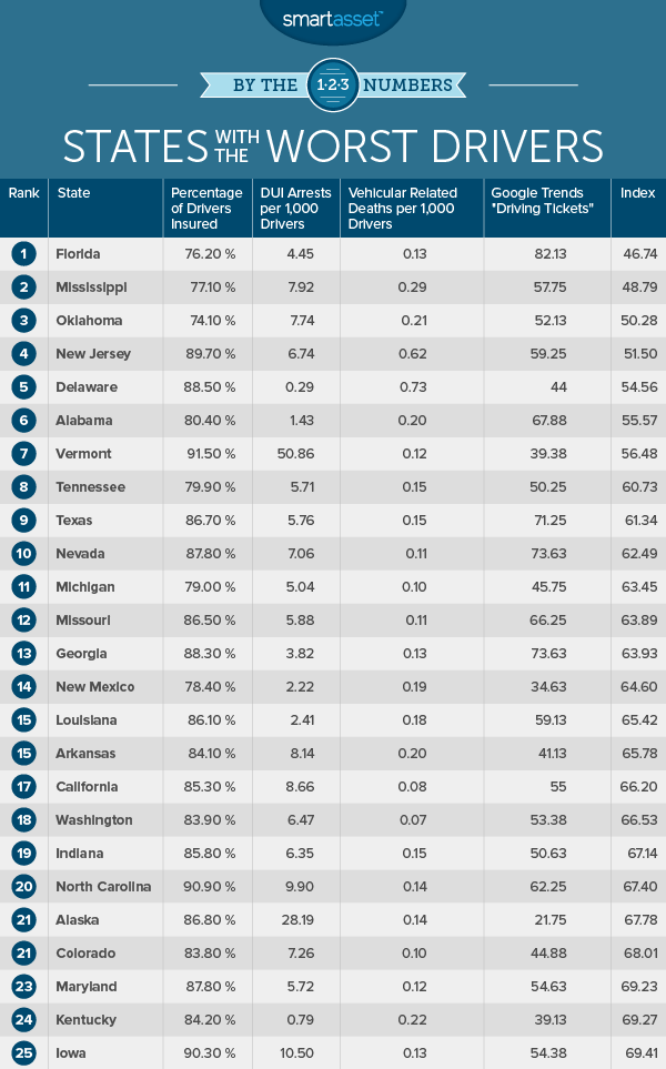 States with the Worst Drivers