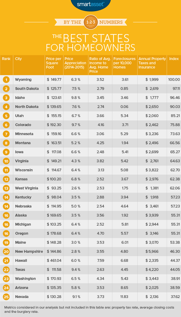 The Best States for Homeowners in 2016