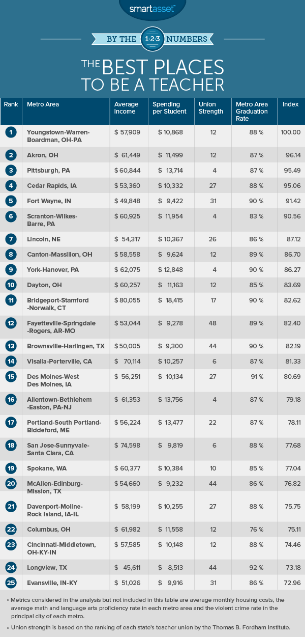 The Best Places to Be a Teacher - 2016 Edition