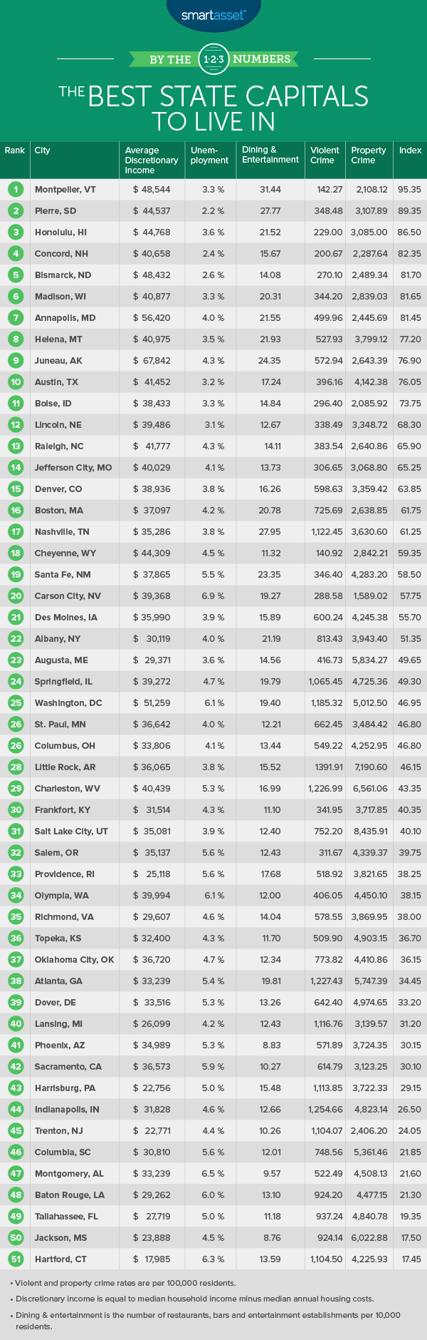 The Best State Capitals to Live in for 2016