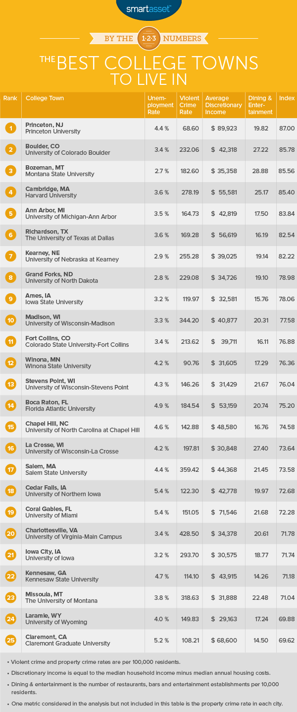 The Best College Towns to Live In - 2016 Edition