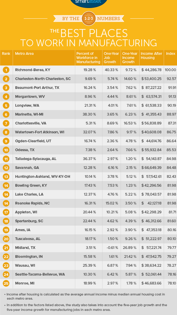 The Best Places to Work in Manufacturing