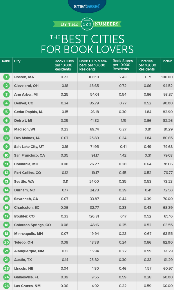 The Best Cities for Book Lovers