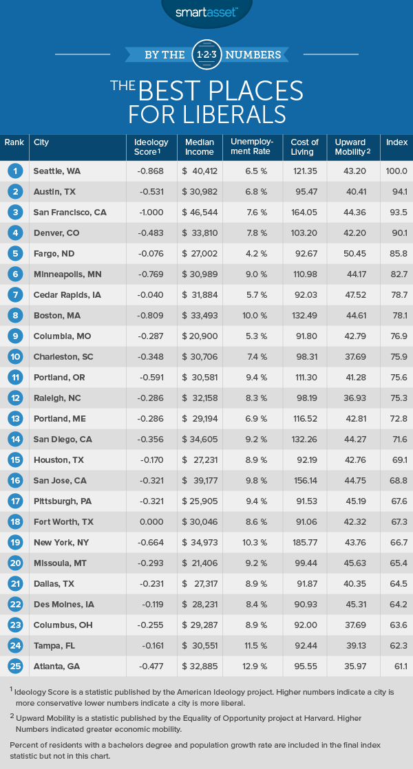 The Best Places to be a Liberal and the Best Places to Be a Conservative
