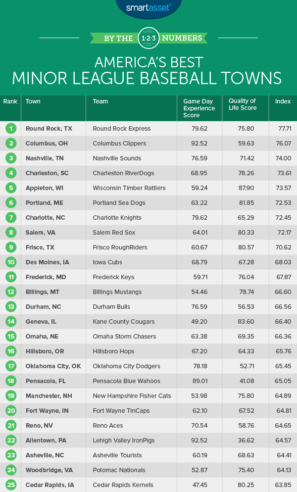 The Best Minor League Baseball Towns of 2016
