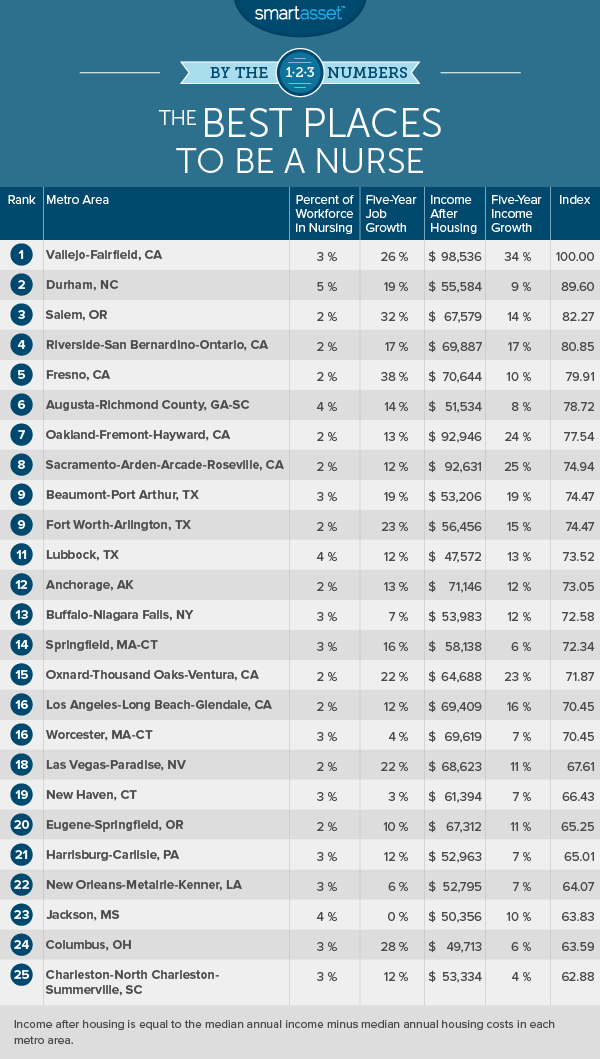 The Best Places to Be a Nurse - 2016 Edition