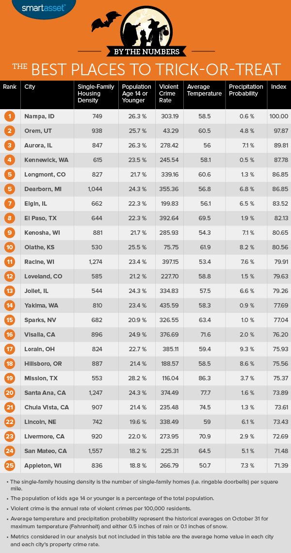 The Best Places to Trick-or-Treat in 2016