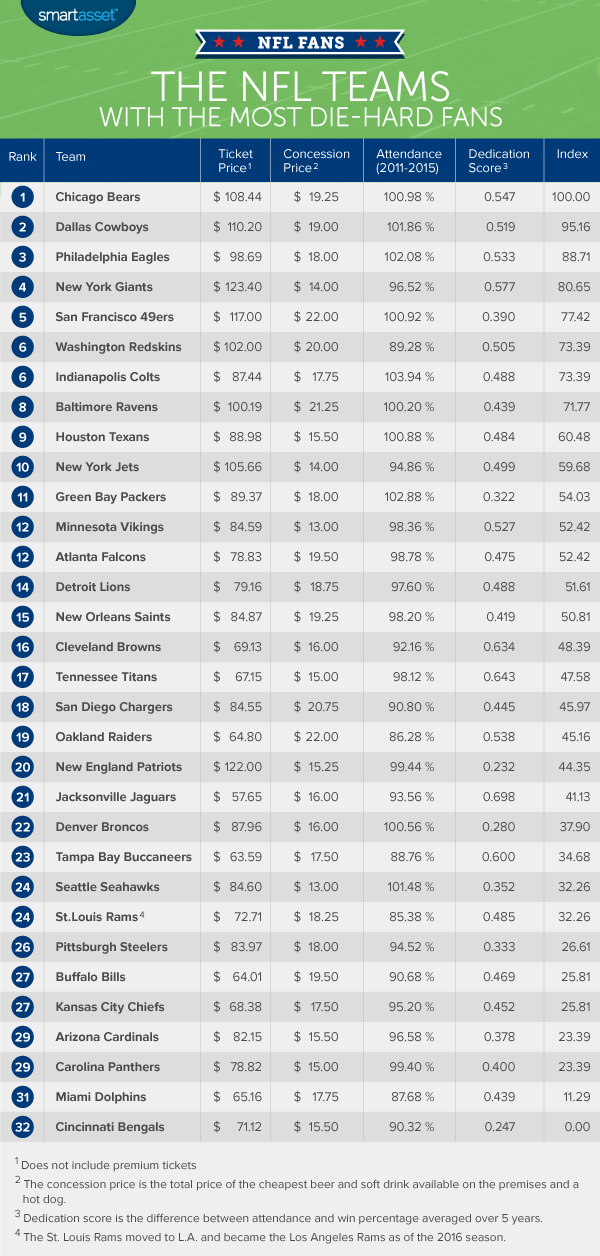 The NFL Teams With the Most Die-Hard Fans