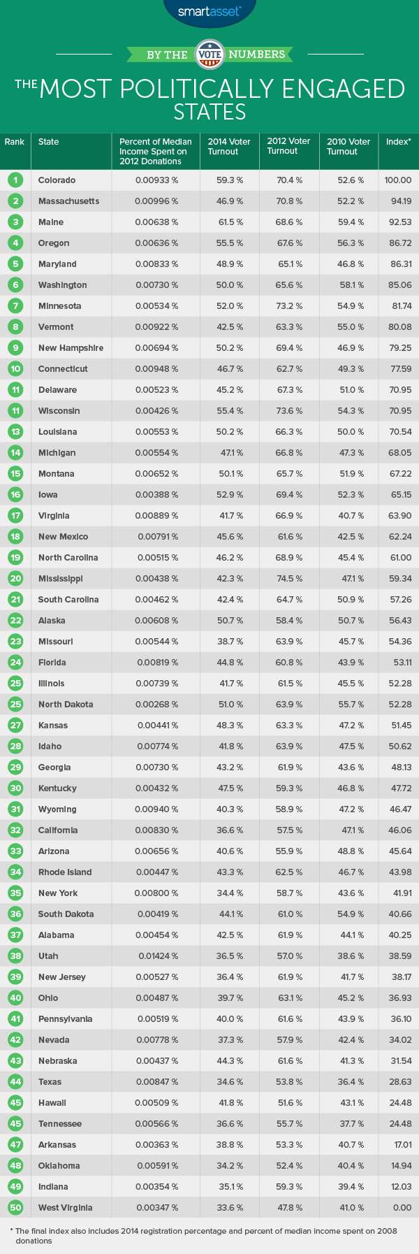 The Most Politically Engaged States