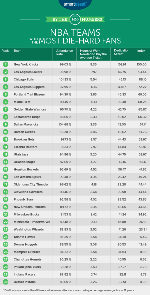 NBA Teams with the Most Die-Hard Fans