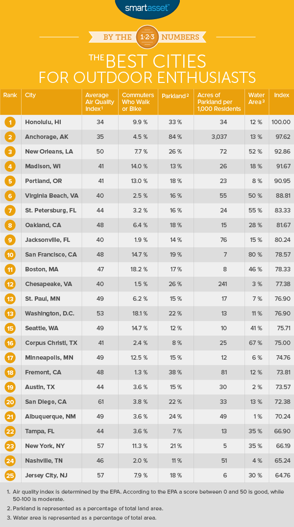 The Best Cities for Outdoor Enthusiasts in 2016