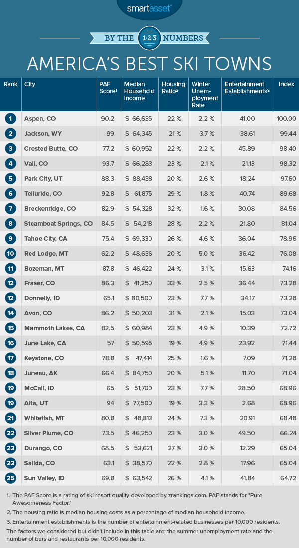 The Best Ski Towns - 2016 Edition