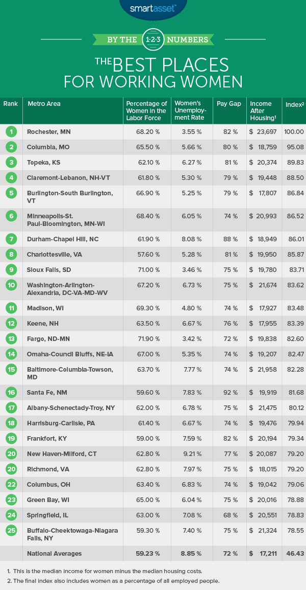 The Best Places for Working Women