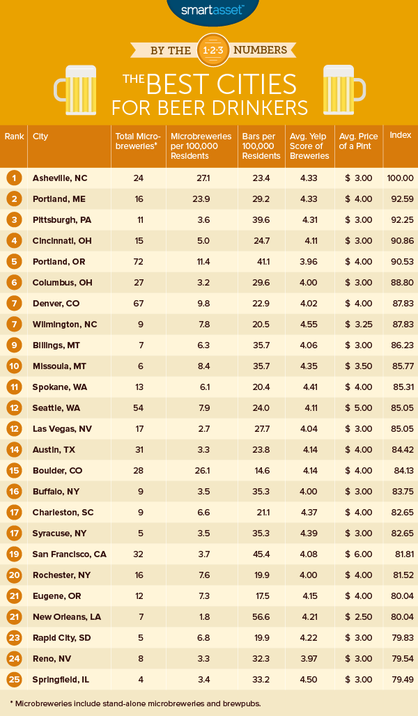 The Best Cities for Beer Drinkers - 2016 Edition