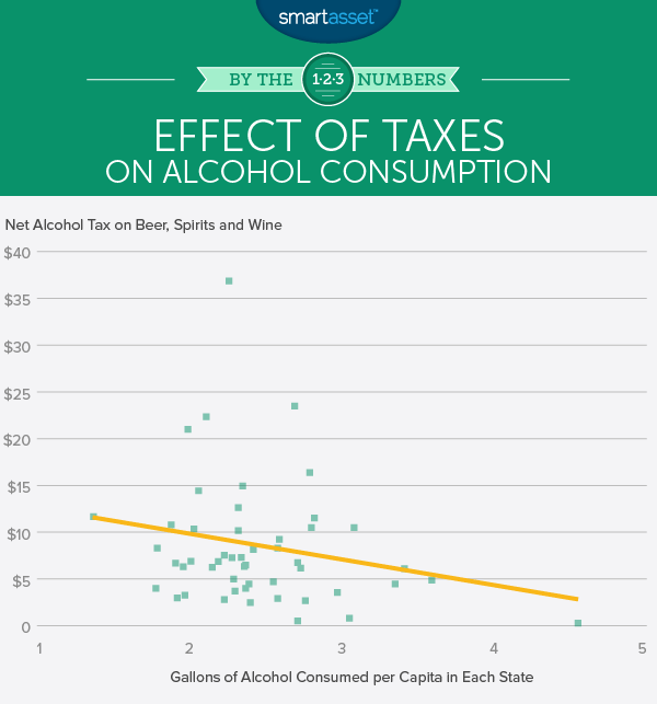 Effect of Sin Taxes on Alcohol Consumption?