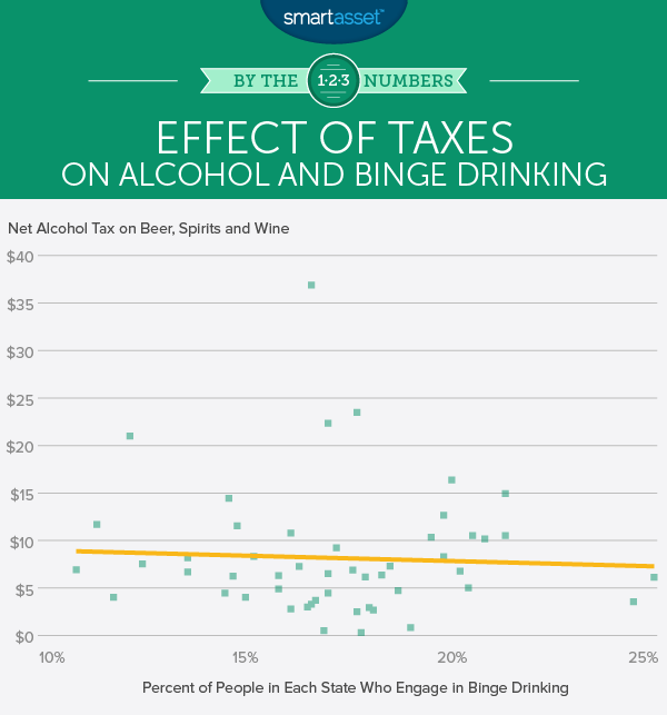 Effect of Sin Taxes on Binge Drinking